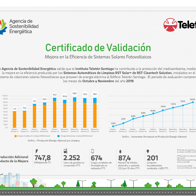 RST CleanTech received a certification from the Agency of Sustainable Energy, Chile. The certificate recognizes that – over a 9-week period – the RST system achieved over 20% production increase compared to non-rst panels.
