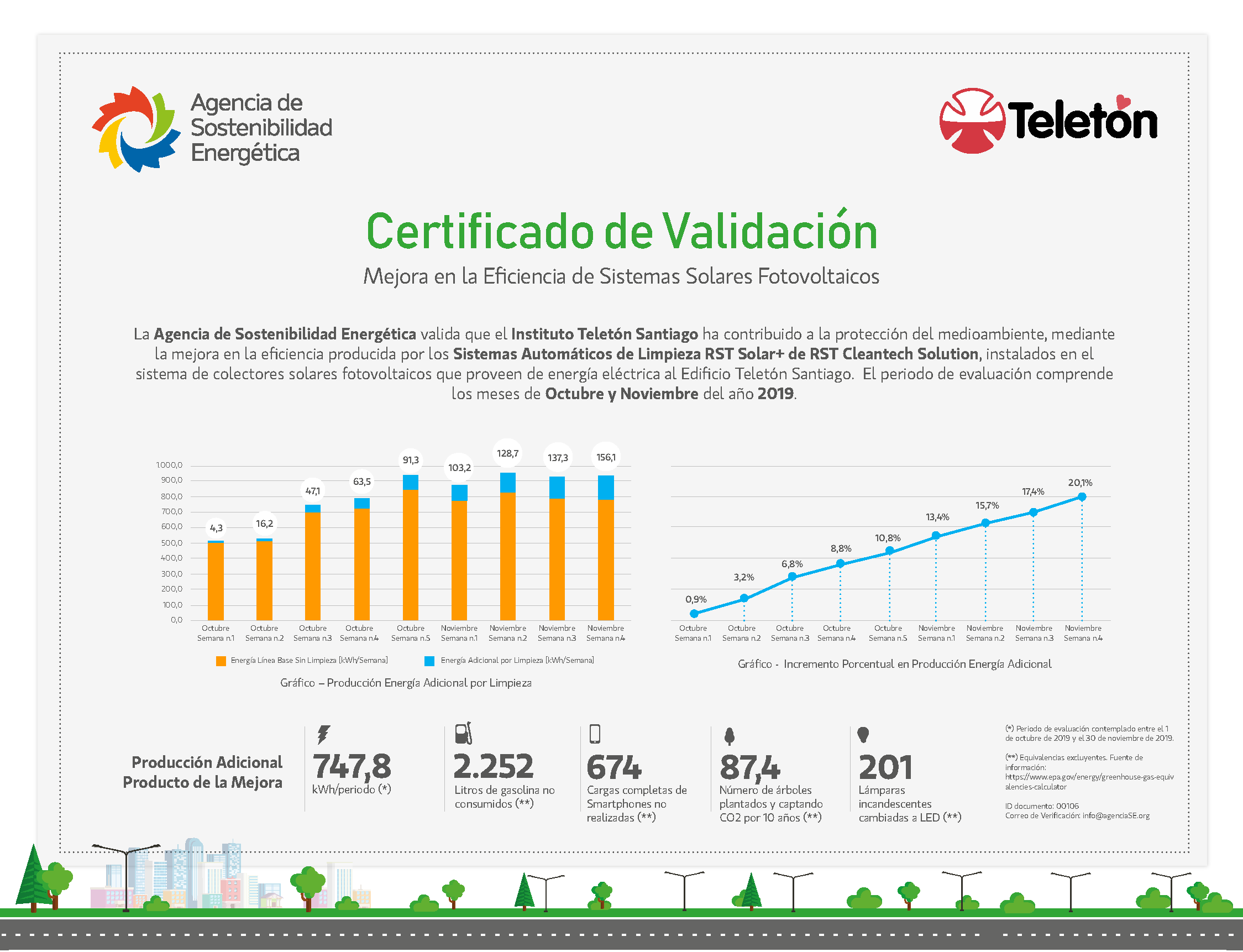 RST CleanTech received a certification from the Agency of Sustainable Energy, Chile. The certificate recognizes that – over a 9-week period – the RST system achieved over 20% production increase compared to non-rst panels.